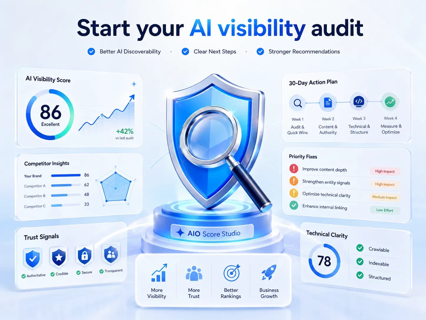 AIO Score Studio start audit visual with AI visibility score, competitor insights, trust signals, action plan and priority fixes.