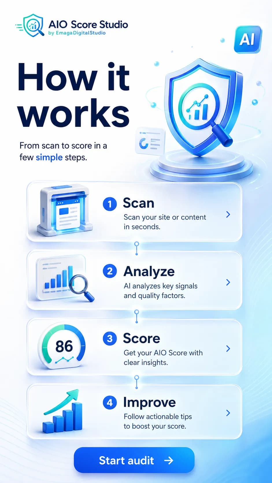 How AIO Score Studio works, from secure checkout and deep crawl to AI providers, scoring engine, and actionable report.