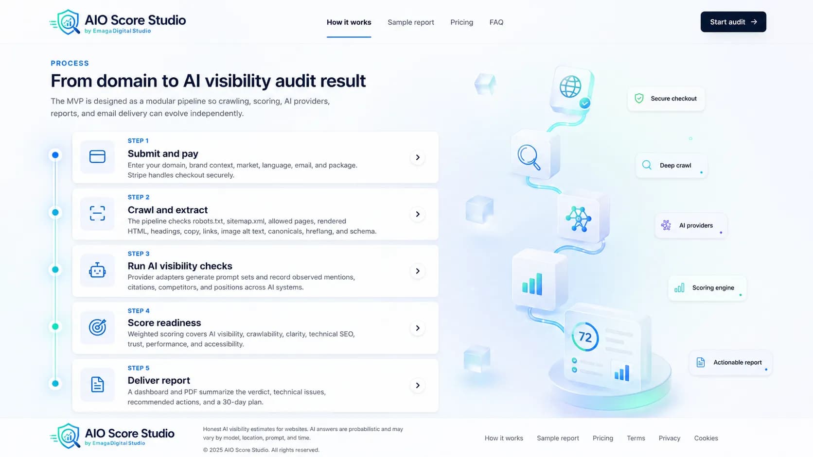 How AIO Score Studio works, from secure checkout and deep crawl to AI providers, scoring engine, and actionable report.